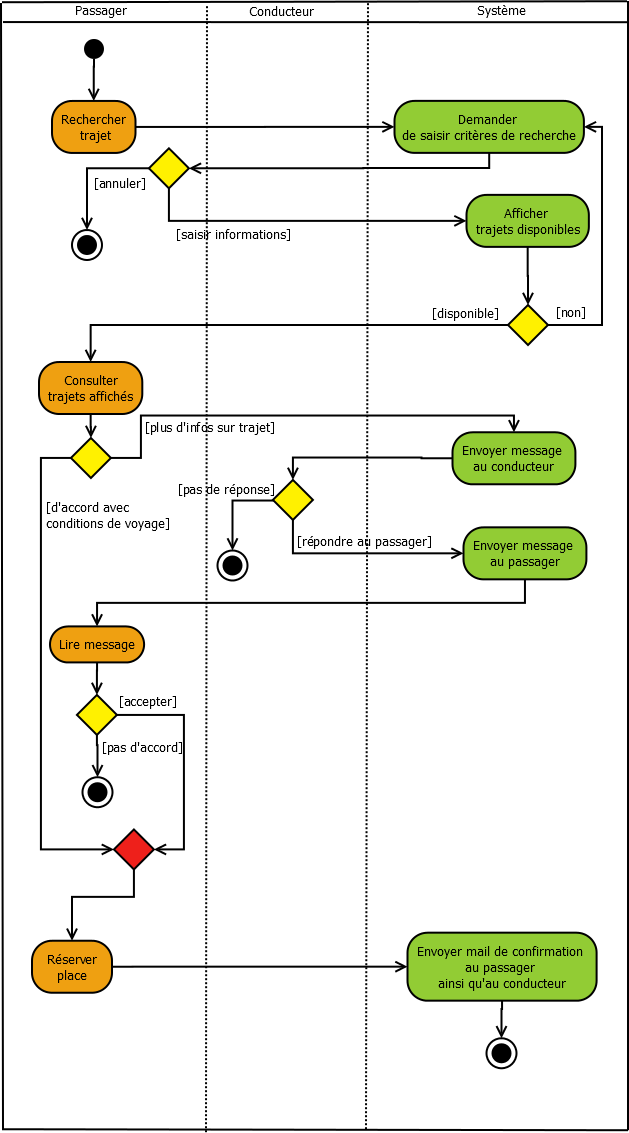 Diagramme d'activité reserver passager